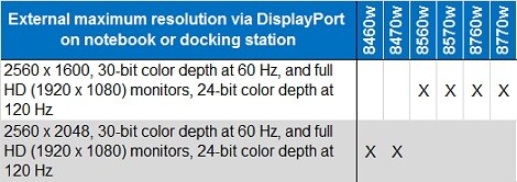 Las estaciones de trabajo móviles HP EliteBook 8560w, 8570w, 8760w y 8770w cuentan con una resolución DisplayPort externa máxima de 2560 x 1600, una profundidad de color de 30 bits a 60 Hz y monitores Full HD (1920 x 1080) con profundidad de color de 24 bits a 120 Hz.Las estaciones de trabajo móviles HP EliteBook 8460w y 8470w cuentan con una resolución DisplayPort externa máxima de 2560 x 2048, una profundidad de color de 30 bits a 60 Hz y monitores Full HD (1920 x 1080) con profundidad de color de 24 bits a 120 Hz.