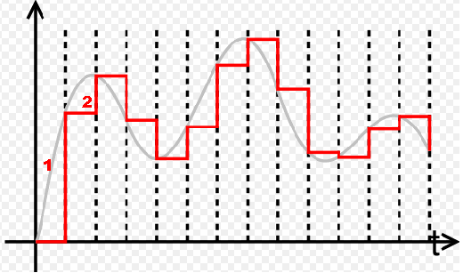 Image of an analog and a digital signal