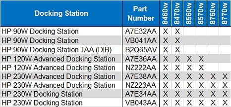 Las estaciones de trabajo móviles HP EliteBook 8460w y 8470w pueden usar cualquiera de las bases de expansión de 90 W (A7E32AA, VB041AA y B2Q65AV), bases de expansión avanzadas de 120 W (A7E36AA y NZ222AA), bases de expansión de 230 W (A7E34AA y VB043AA) y bases de expansión avanzadas de 230 W (A7E38AA y NZ223AA) de 2011 y 2012.Las estaciones de trabajo móviles HP EliteBook 8560w y 8570w pueden usar cualquiera de las bases de expansión avanzadas de 120 W (A7E36AA y NZ222AA), bases de expansión de 230 W (A7E34AA y VB043AA) y bases de expansión avanzadas de 230 W (A7E38AA y NZ223AA) de 2011 y 2012.Las estaciones de trabajo móviles HP EliteBook 8760w y 8770w pueden usar cualquiera de las bases de expansión de 230 W (A7E34AA y VB043AA) y bases de expansión avanzadas de 230 W (A7E38AA y NZ223AA) de 2011 y 2012.Se puede obtener más información en las secciones Componentes de bases de expansión y Especificaciones de resolución de pantalla.