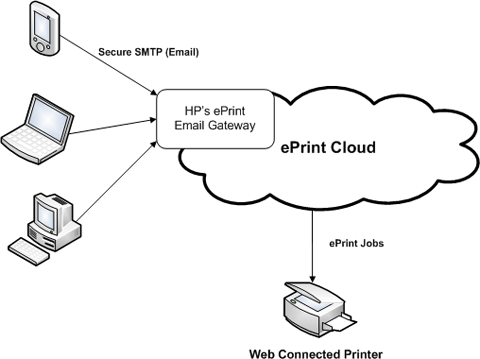 HP ePrint via email connection diagram